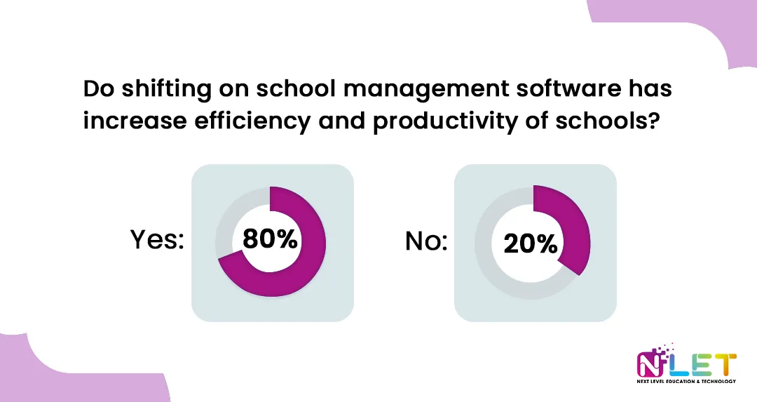 Do school management software incarese efficiency and productivity